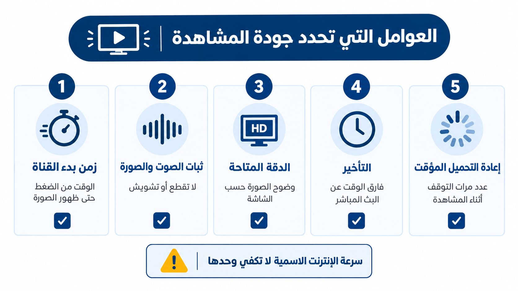 إنفوجرافيك يوضح خمسة عوامل رئيسية تؤثر على جودة البث المباشر للقنوات العربية وتجربة المشاهدة عبر الإنترنت