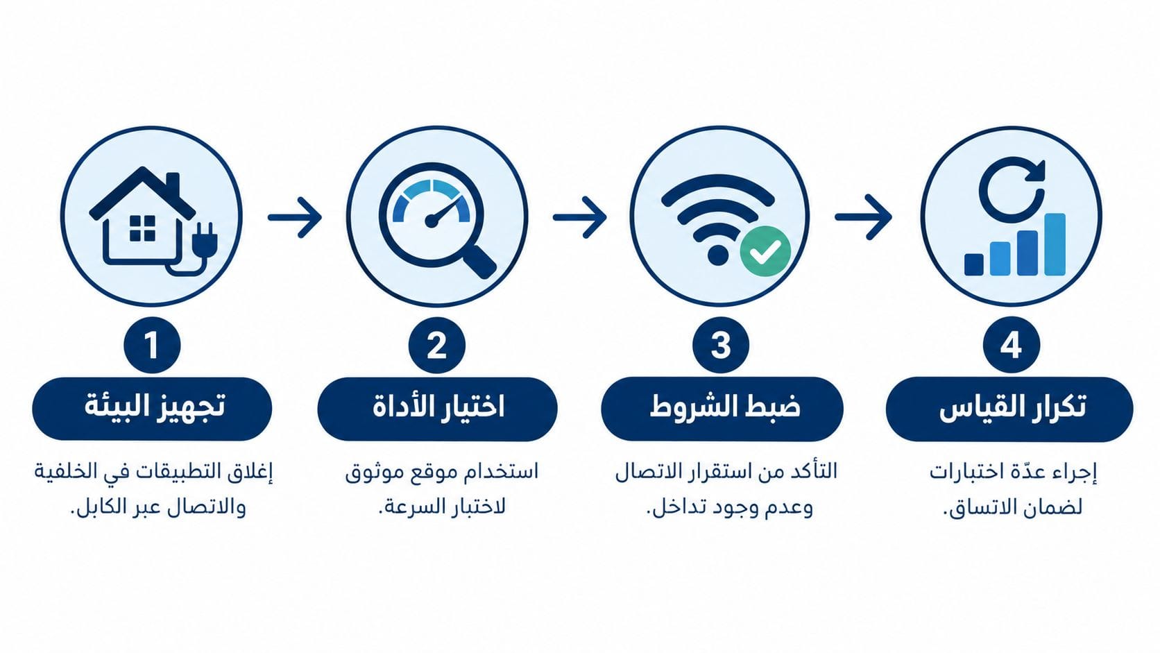 رسم توضيحي يوضح الخطوات الأربع الأساسية لإجراء اختبار دقيق لسرعة الإنترنت في المنزل بشكل صحيح.